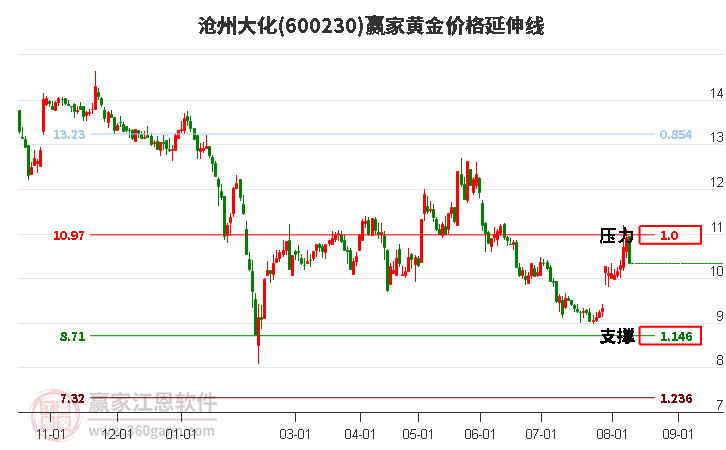 600230沧州大化黄金价格延伸线工具