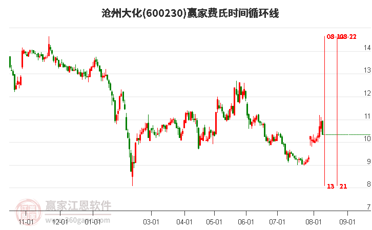 600230沧州大化费氏时间循环线工具