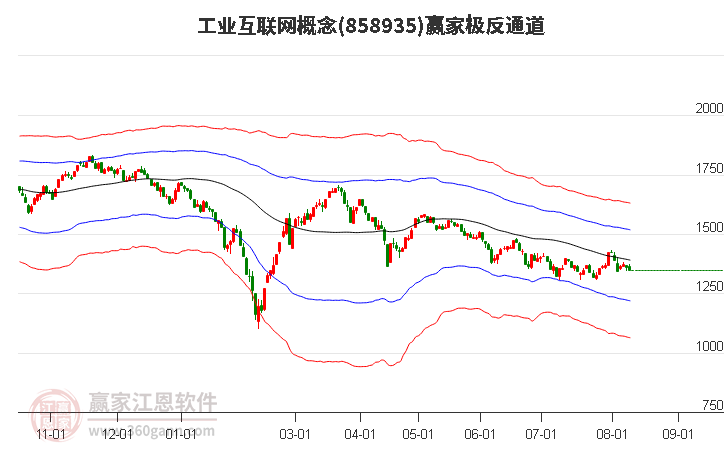 858935工业互联网赢家极反通道工具