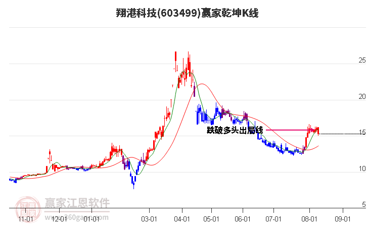 603499翔港科技赢家乾坤K线工具