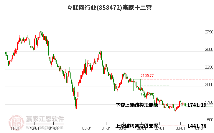 858472互联网赢家十二宫工具