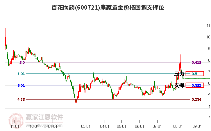 600721百花医药黄金价格回调支撑位工具