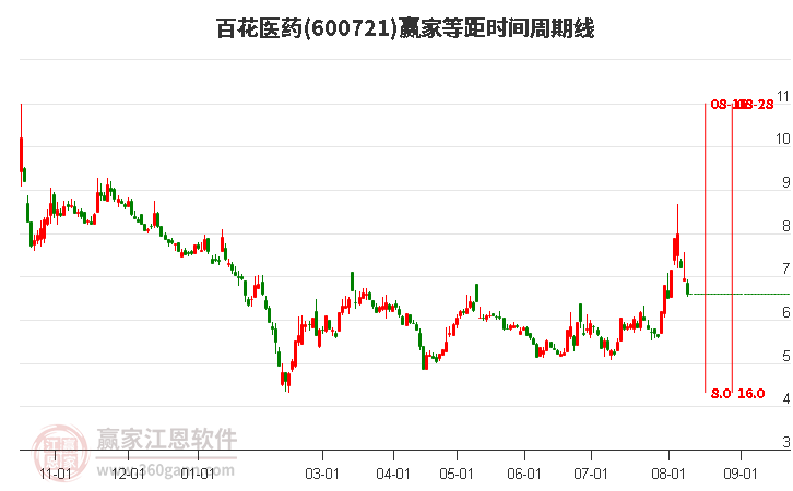 600721百花医药等距时间周期线工具