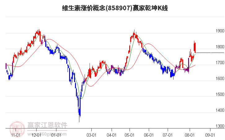 858907维生素涨价赢家乾坤K线工具