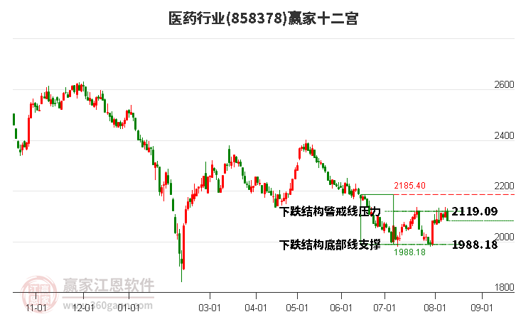 858378医药赢家十二宫工具