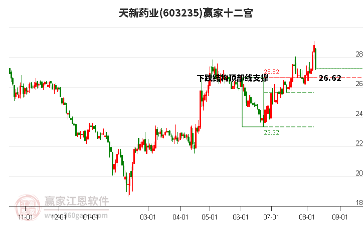 603235天新藥業(yè)贏家十二宮工具 603235天新藥業(yè)贏家十二宮工具