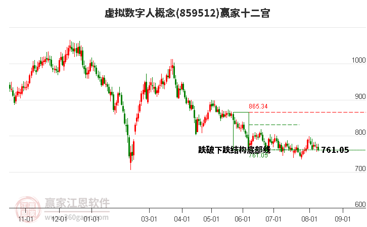 859512虚拟数字人赢家十二宫工具