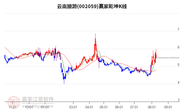 002059云南旅游赢家乾坤K线工具