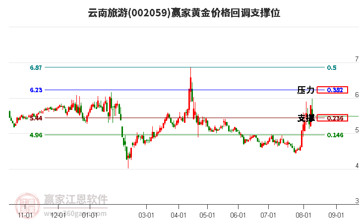 002059云南旅游黄金价格回调支撑位工具