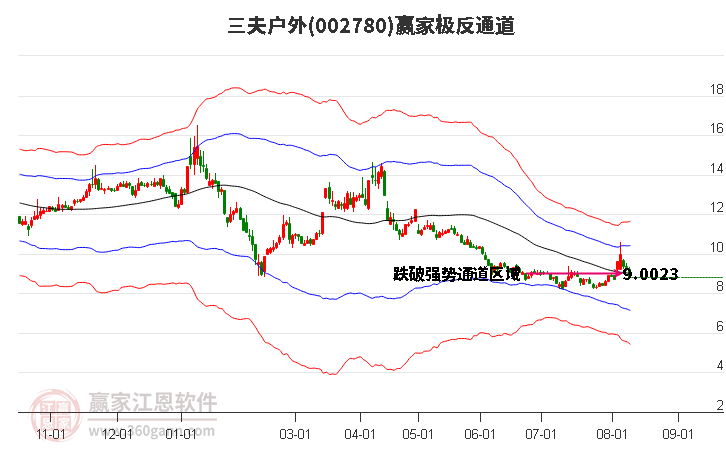 002780三夫户外赢家极反通道工具