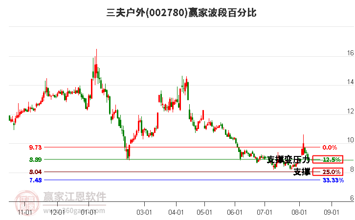 002780三夫户外波段百分比工具