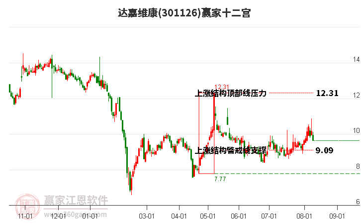 301126达嘉维康赢家十二宫工具