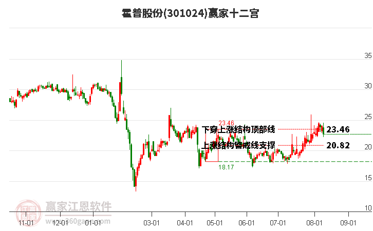 301024霍普股份赢家十二宫工具