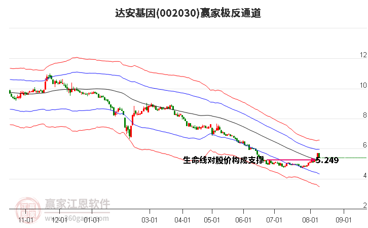 002030达安基因赢家极反通道工具