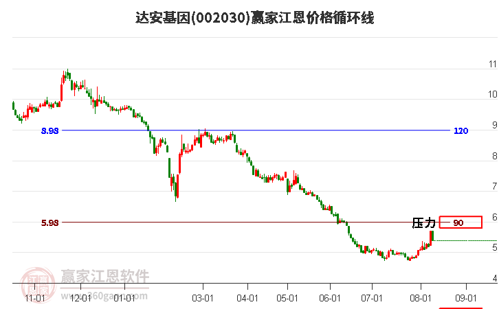 002030达安基因江恩价格循环线工具