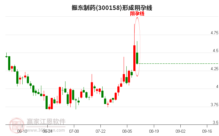 振東制藥構(gòu)成陰孕線形態(tài) 振東制藥形成陰孕線形態(tài)
