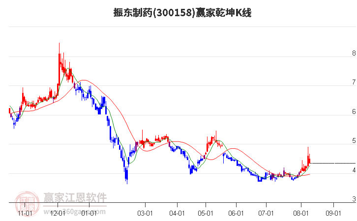 300158振東制藥贏家乾坤K線工具 300158振東制藥贏家乾坤K線工具