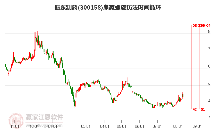 300158振東制藥螺旋歷法時間循環(huán)工具 300158振東制藥螺旋歷法時間循環(huán)工具