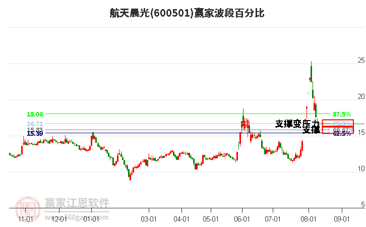 600501航天晨光波段百分比工具