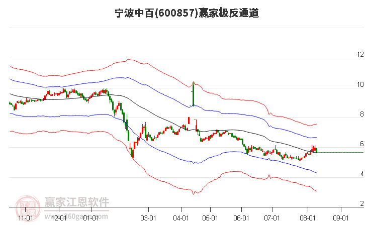 600857宁波中百赢家极反通道工具