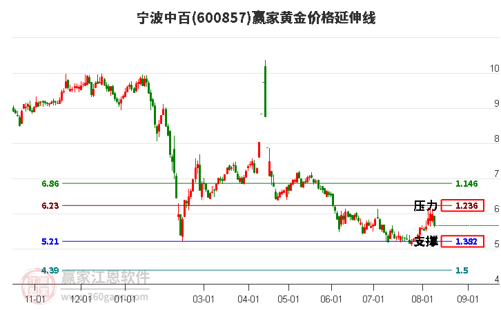 600857宁波中百黄金价格延伸线工具