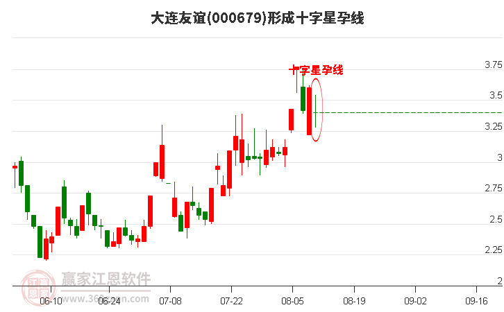 000679大连友谊形成十字星孕线形态