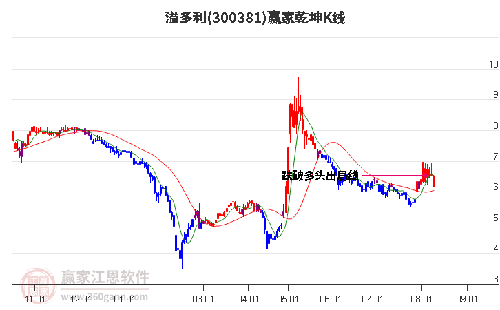 300381溢多利赢家乾坤K线工具