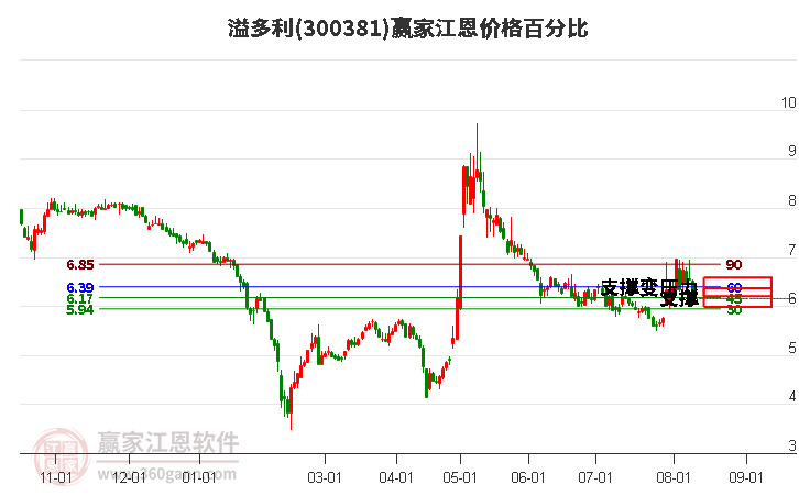 300381溢多利江恩价格百分比工具