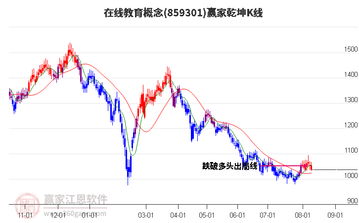 859301在线教育赢家乾坤K线工具