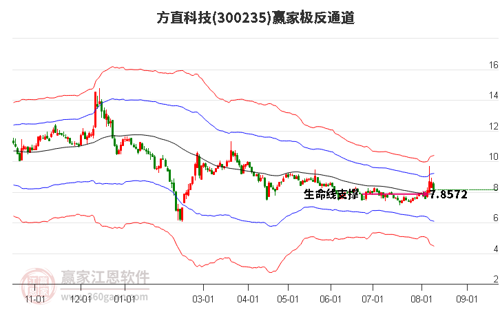 300235方直科技赢家极反通道工具