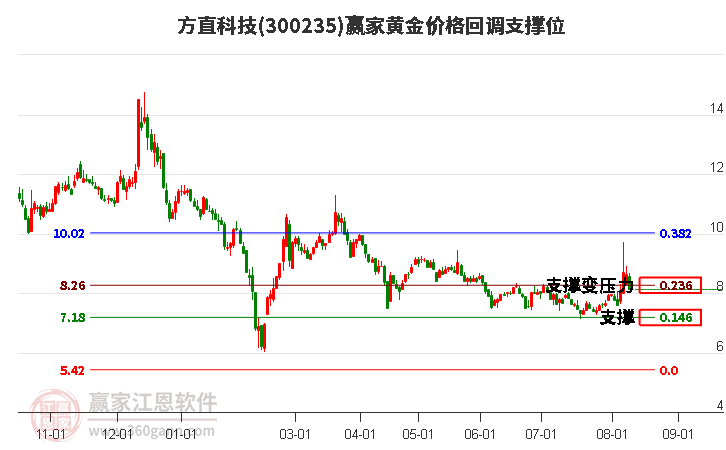 300235方直科技黄金价格回调支撑位工具