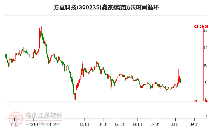 300235方直科技螺旋历法时间循环工具