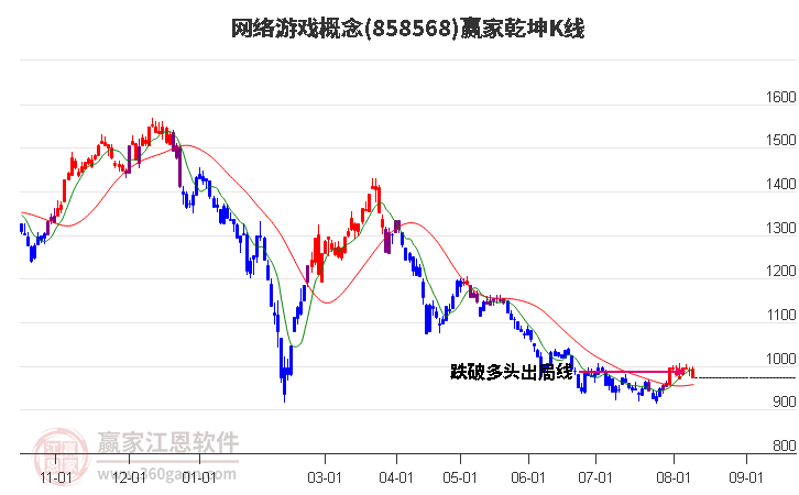 858568网络游戏赢家乾坤K线工具