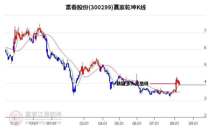 300299富春股份赢家乾坤K线工具