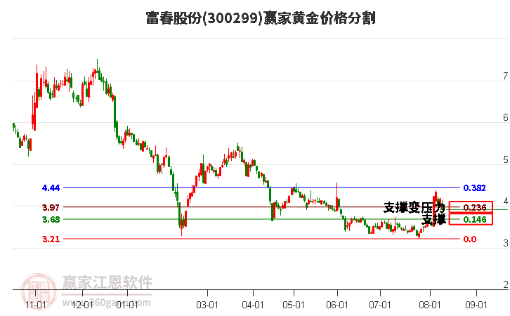 300299富春股份黄金价格分割工具