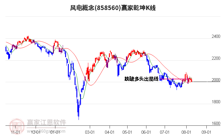 858560风电赢家乾坤K线工具