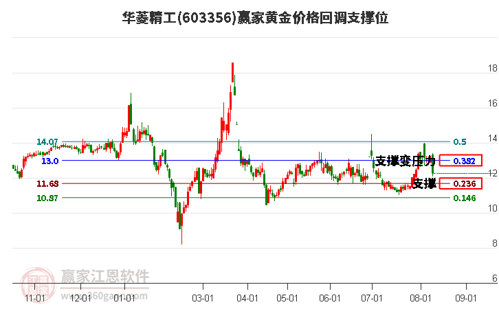 603356华菱精工黄金价格回调支撑位工具