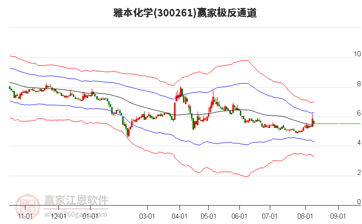 300261雅本化学赢家极反通道工具