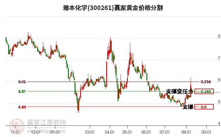 300261雅本化学黄金价格分割工具