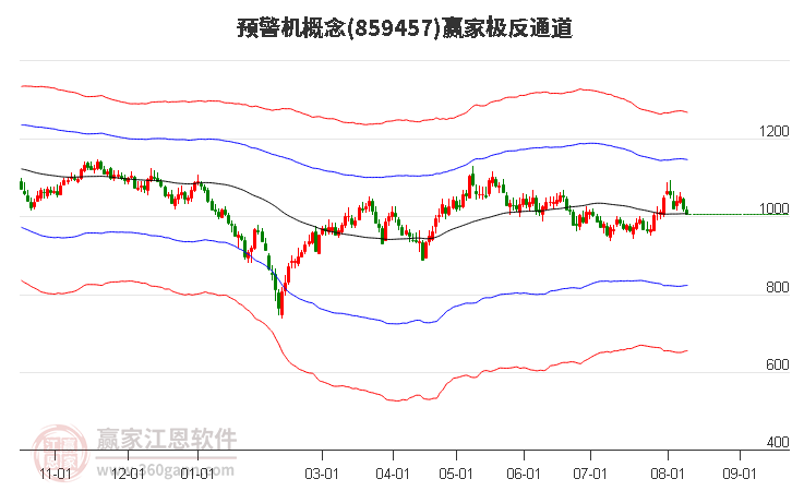 859457预警机赢家极反通道工具