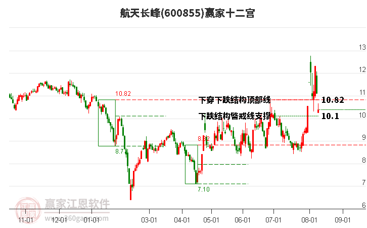 600855航天长峰赢家十二宫工具