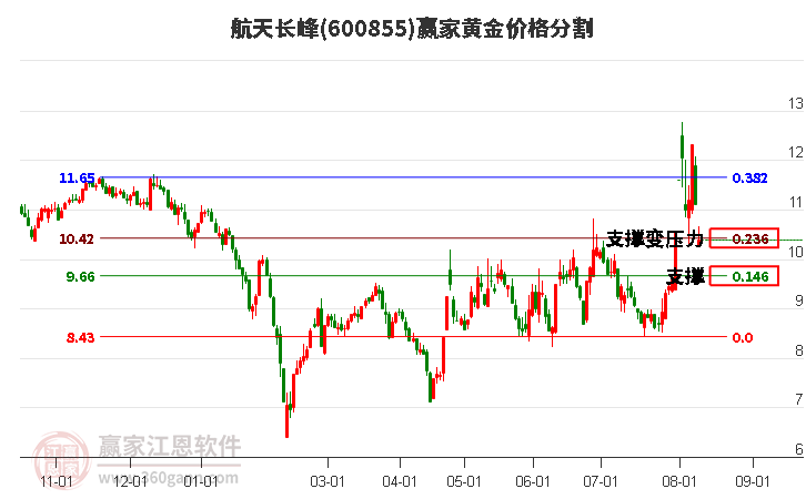 600855航天长峰黄金价格分割工具