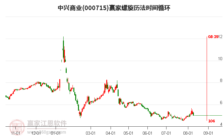 000715中兴商业螺旋历法时间循环工具