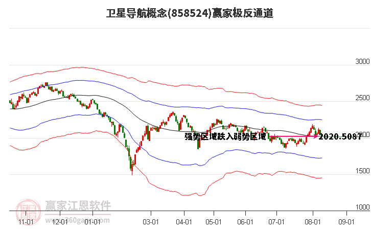 858524卫星导航赢家极反通道工具