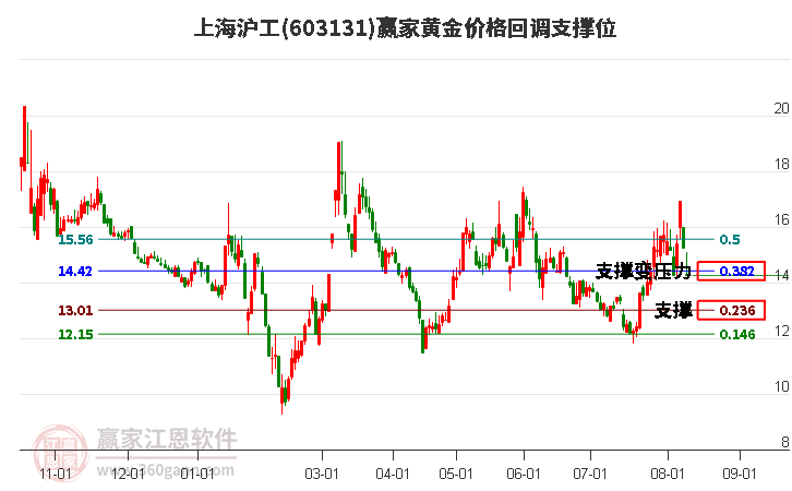 603131上海沪工黄金价格回调支撑位工具