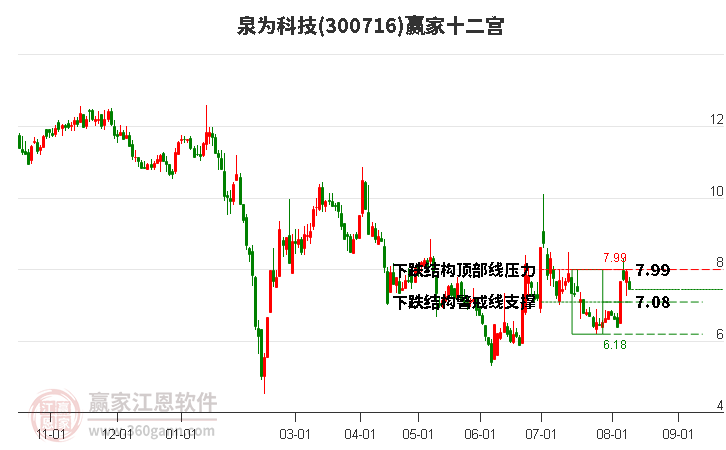 300716泉为科技赢家十二宫工具