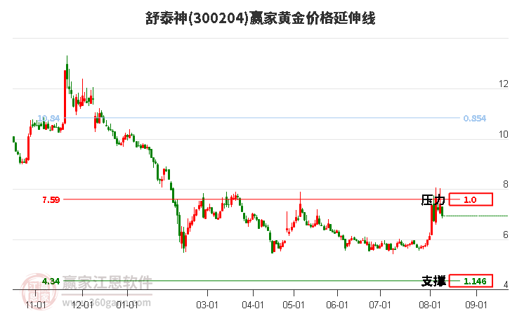 300204舒泰神黄金价格延伸线工具