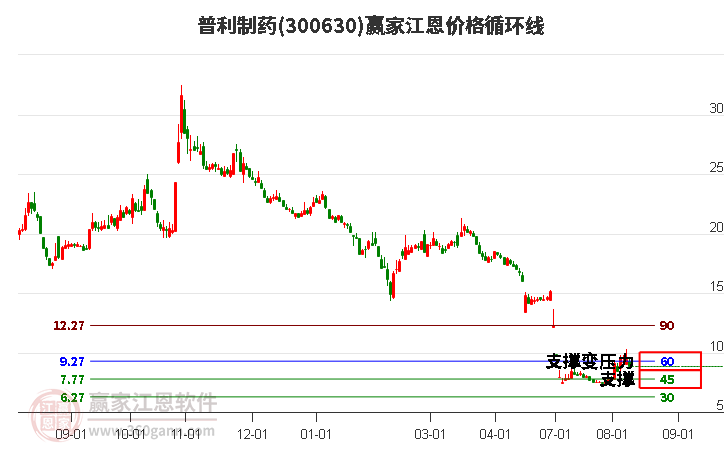 300630普利制药江恩价格循环线工具