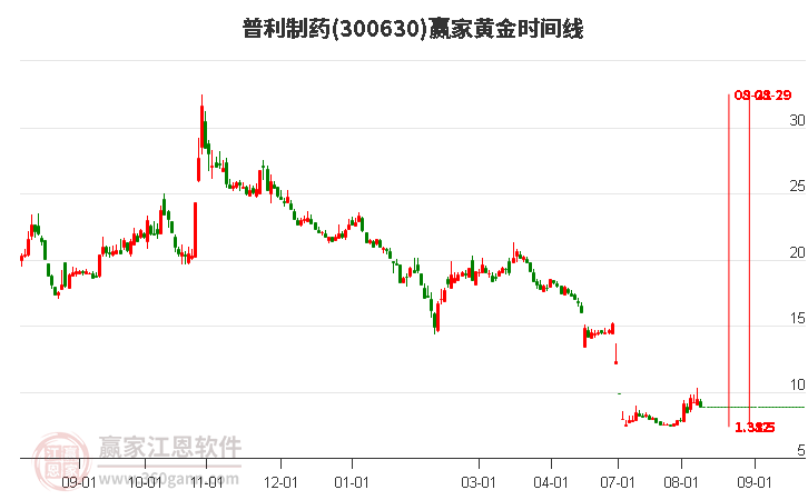 300630普利制药黄金时间周期线工具