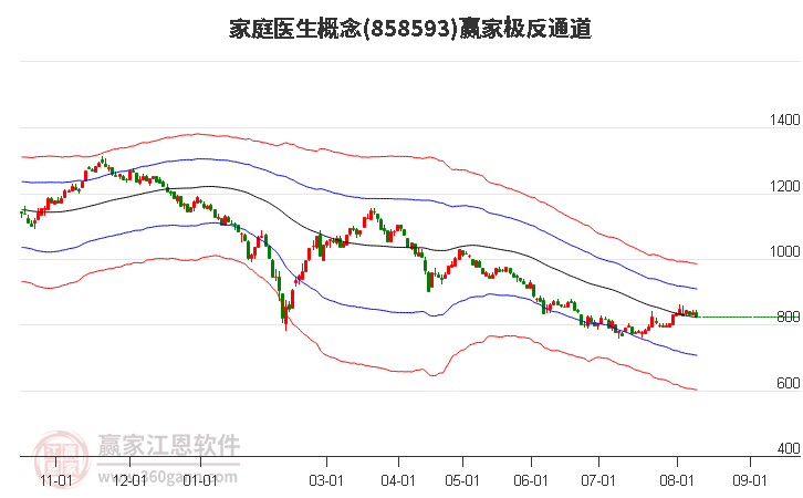 858593家庭医生赢家极反通道工具